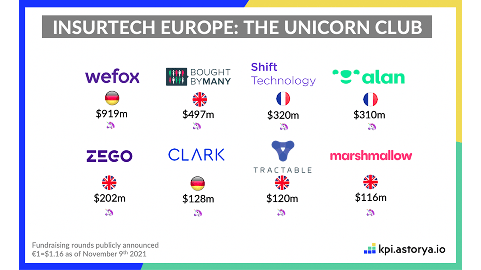 The numbers are in: 2021 was a banner year for Insurtech in Europe