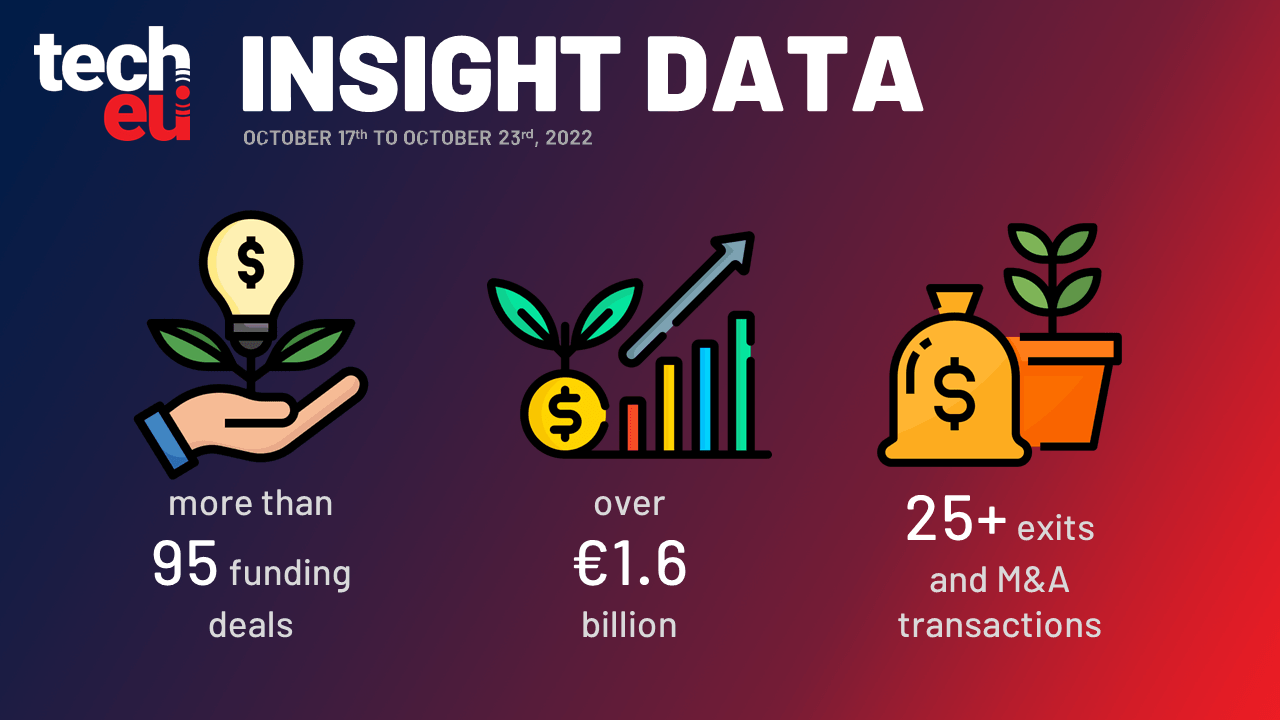 Enable closed $94 million, Fastned welcomes €75 million, and more than €1.6 billion was invested in European Tech last week