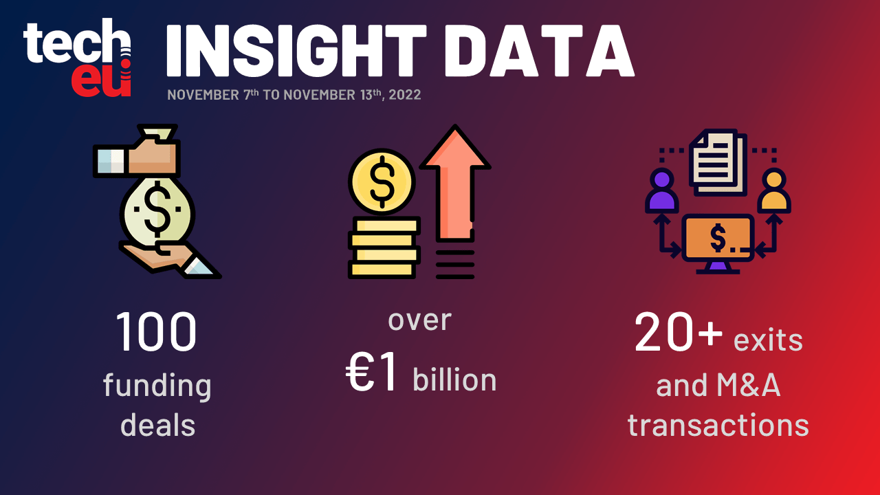 Statera Energy secures £116 million,  Sarbacane raises $110 million, and more than €1 billion was invested in European Tech last week