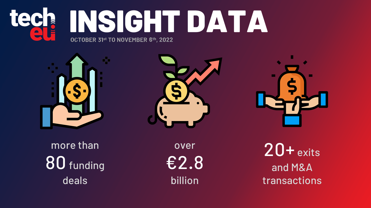 Verkor raised €250 million, Volocopter landed $182 million, and more than €2.8 billion was invested in European Tech last week