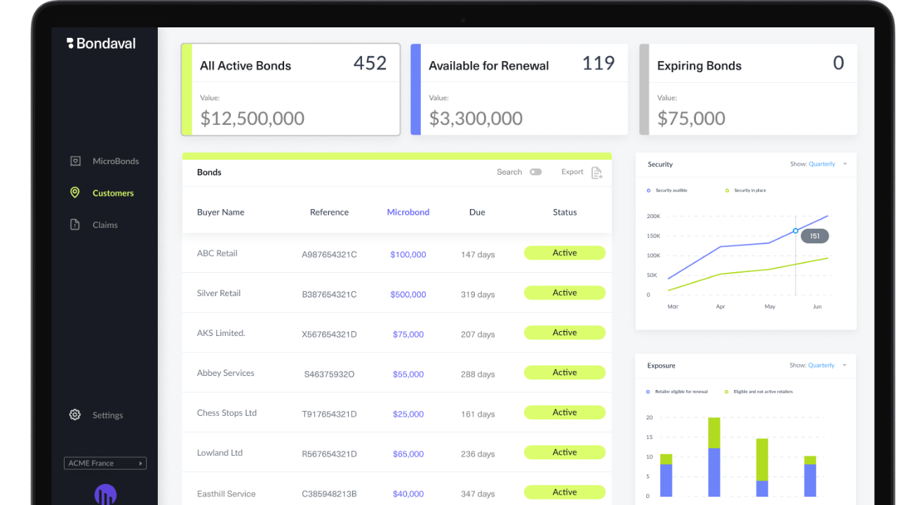 B2B receivables credit platform Bondaval raises $15 million
