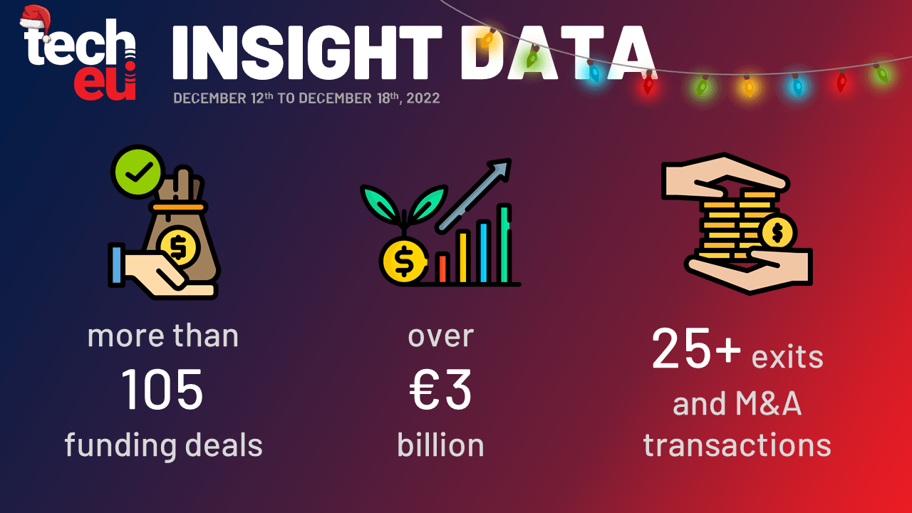 Enpal locks down €855 million, Trimble snaps up Transporeon in €1.88 billion deal, and more than €3 billion was invested in European Tech this week