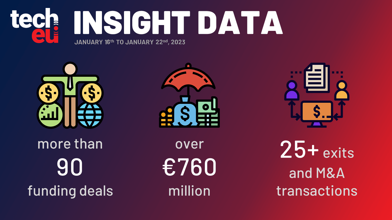 Wallapop secured €81 million, Soundmouse acquired by Orfium and more than €760 million was invested in European Tech this week