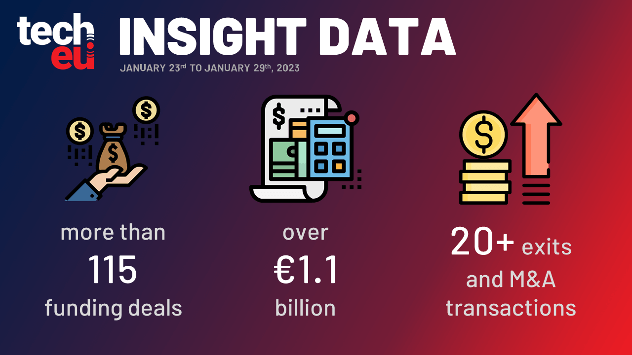 Otovo beams up to €120 million, Crisp boxes up De Krat and more than €1.1 billion was invested in European Tech this week