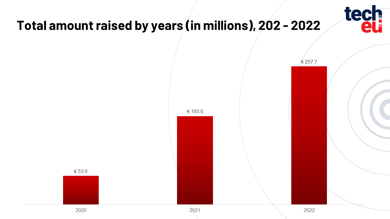 graph-years-pets-17012023-417 pettech Y2Y VC investment