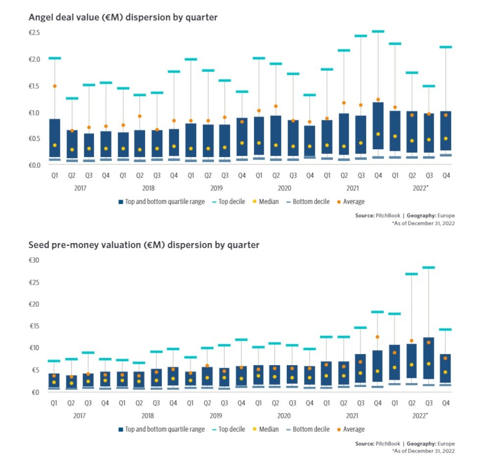 Early-stage Startup Valuations For Q3 of 2023