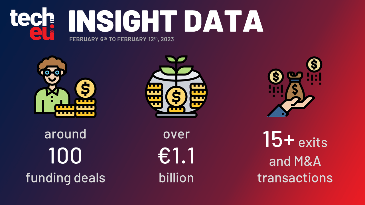 Merchant Money secures £115 million, Exotrail raised $58 million and more than €1.1 billion was invested in European Tech this week