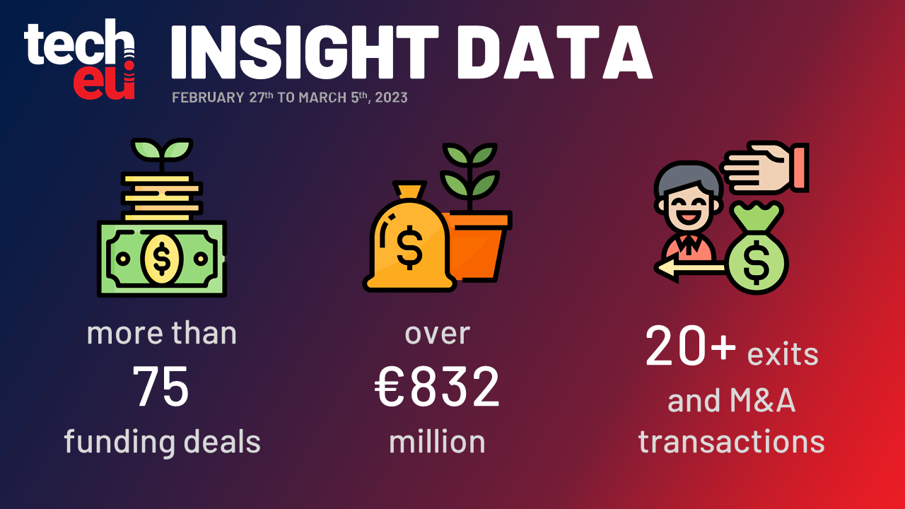 Conclusion completes €410 million refinancing round, Nexi purchases 80 percent of PayComent for €280 million and more than €832 million was invested in European Tech this week
