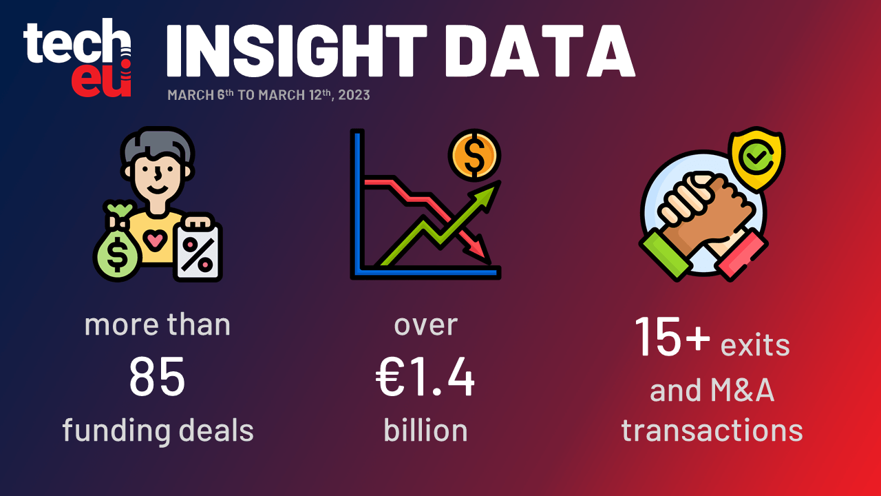 Abound has raised over £500 million, Skeleton Technologies is set to receive €51 million, and more than €1.4 billion was invested in European Tech this week