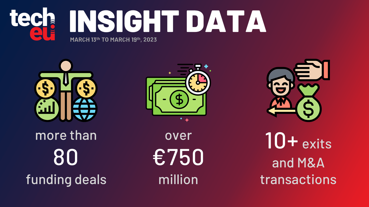 Arrival parks €279.3 million but things aren't looking good, Augmenta acquired for $110 million, and more than €750 million was invested in European Tech last week