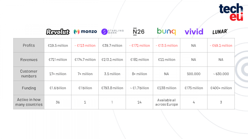Neobanks across Europe fatten up as VCs demand profits - Tech.eu
