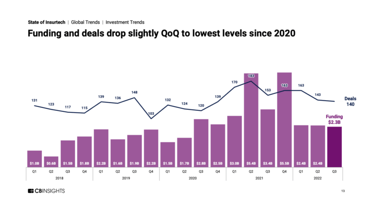 q322-state-of-insurtech-funding-qoq-768x432-990
