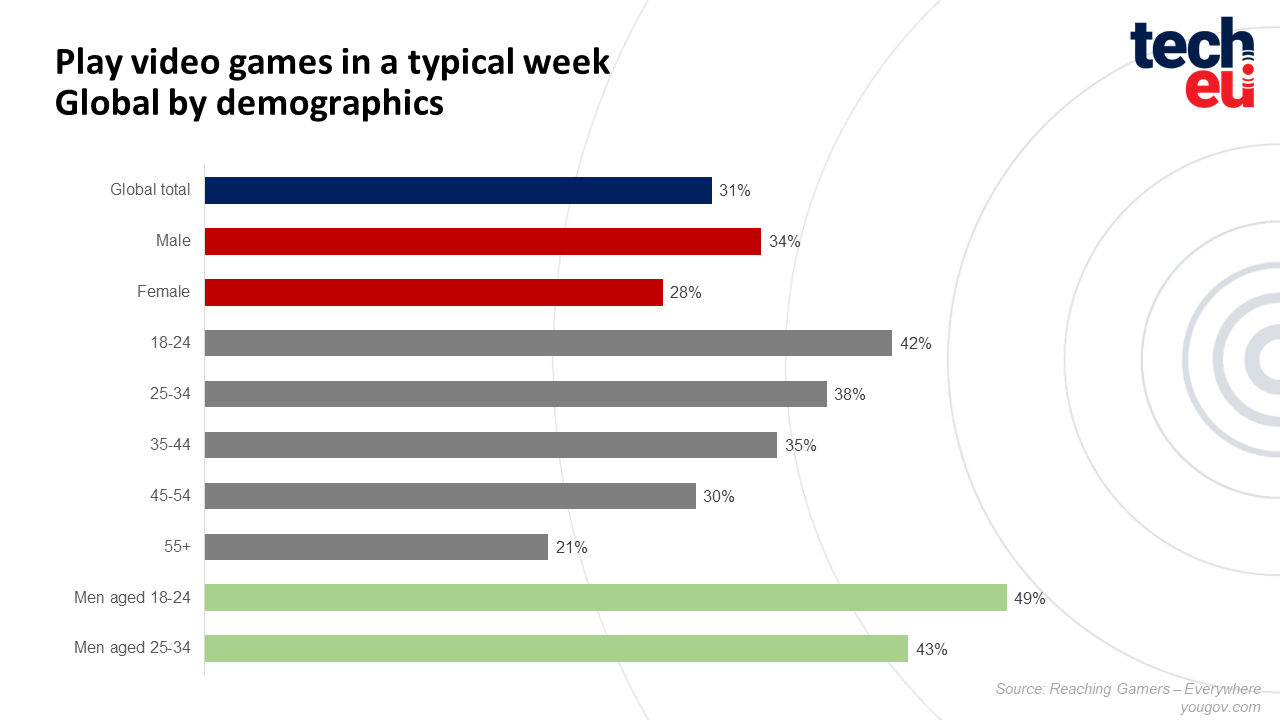 EU video games industry: 2018 stats