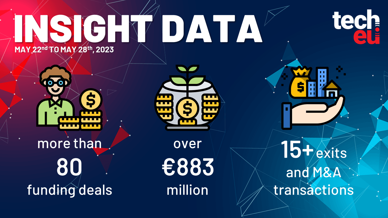 Builder.ai builds up $250 million, Eduflow goes with the acquisition flow, and more than €883 million was invested in European Tech last week