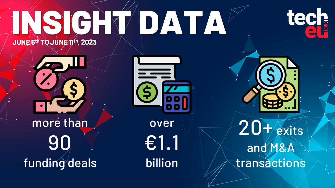 Enpal secured €430 million debt round, Pigment picked up $88 million, and more than €1.1 billion was invested in European Tech last week