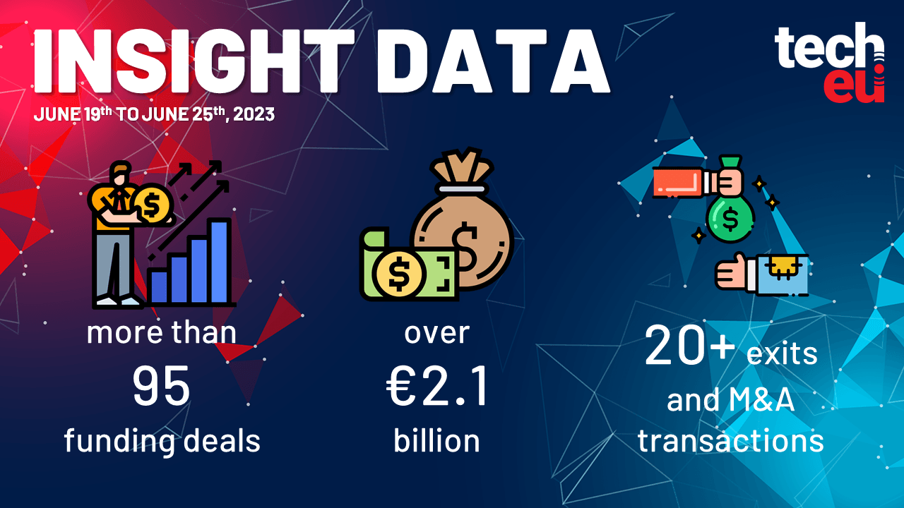 1KOMMA5° raised €430 million, Northvolt received $400 million, and more than €2.1 billion was invested in European Tech last week