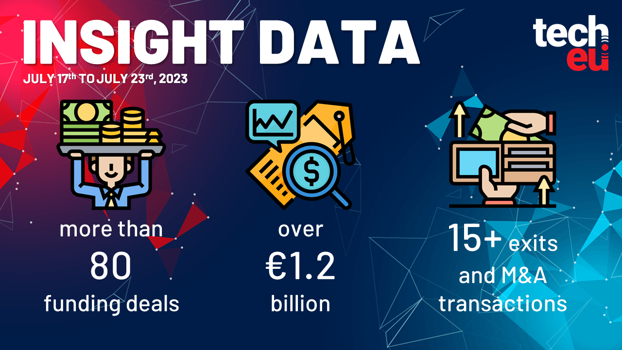 Lithuania's PVcase secured $100 million, With Intelligence's majority stakeholder changes hands in £400 million deal, and more than €1.2 billion was invested in European Tech last week