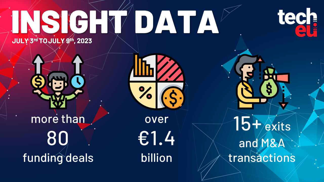 LendInvest built upon £500 million,  EGYM flexed $225 million, and more than €1.4 billion was invested in European Tech last week