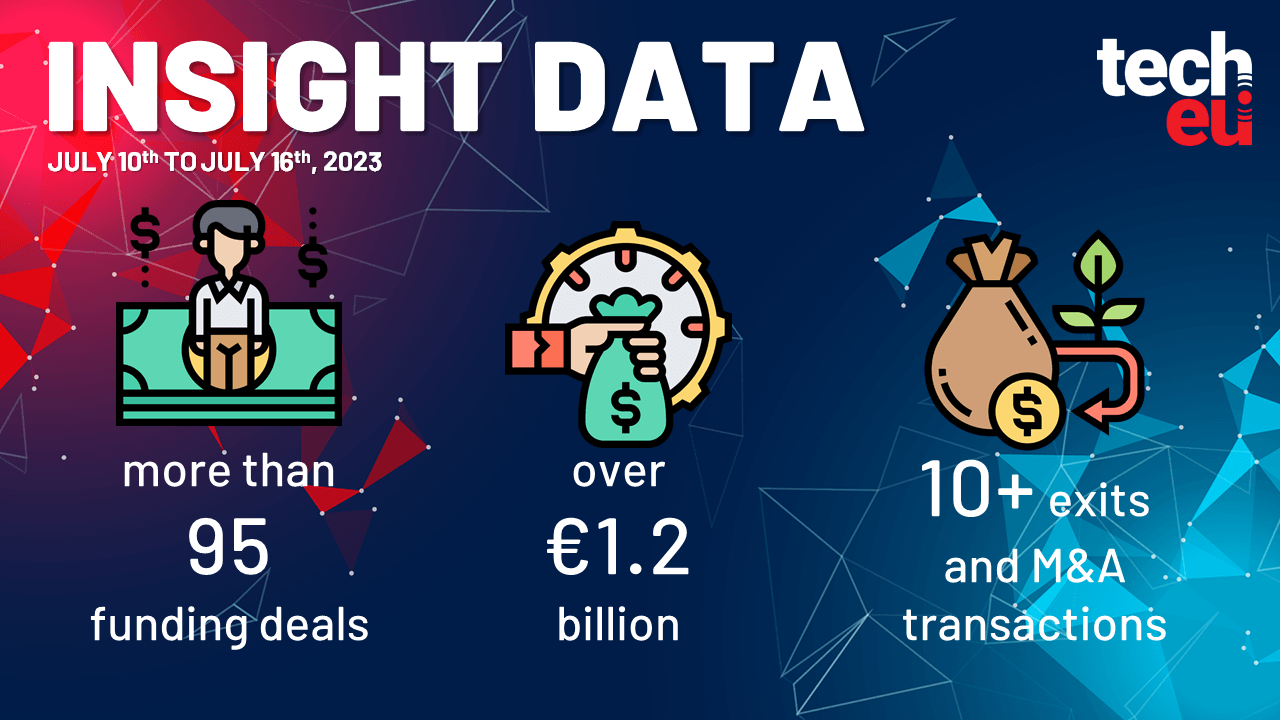 Defacto shored up to €167 million, Kahoot! agrees to $1.72 billion deal, and more than €1.2 billion was invested in European Tech last week