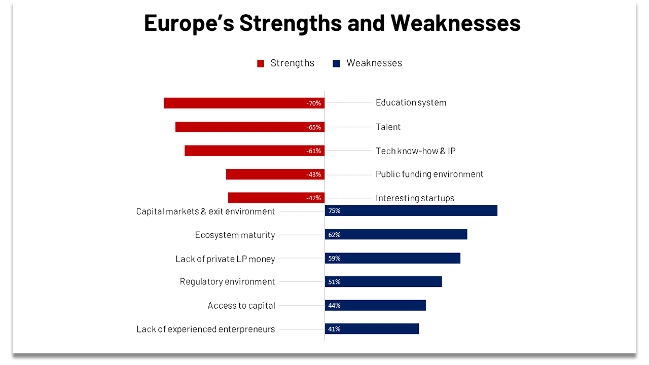 Decoding Europe's startup investment scene 