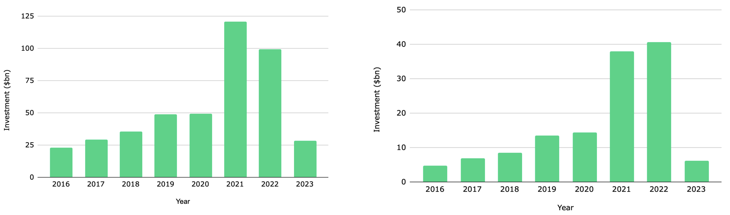 Venture capital investments ($1 billion) in all European technology companies (left) and European business software technology companies (right)