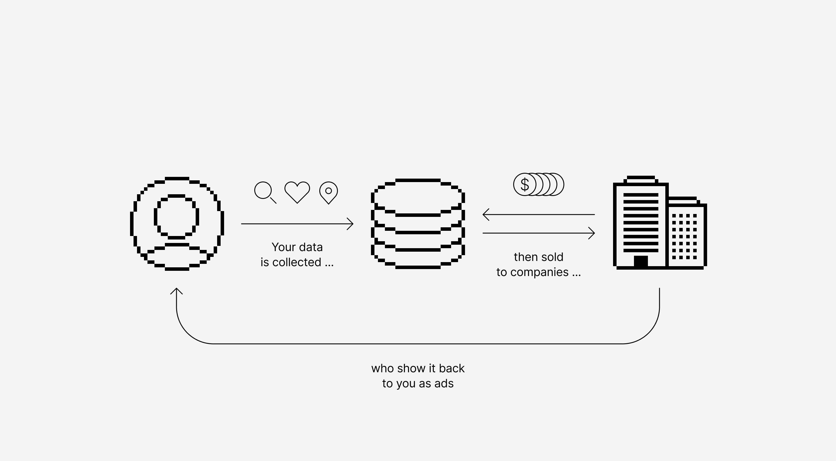 Anytype's illustration of how money is made on the modern internet