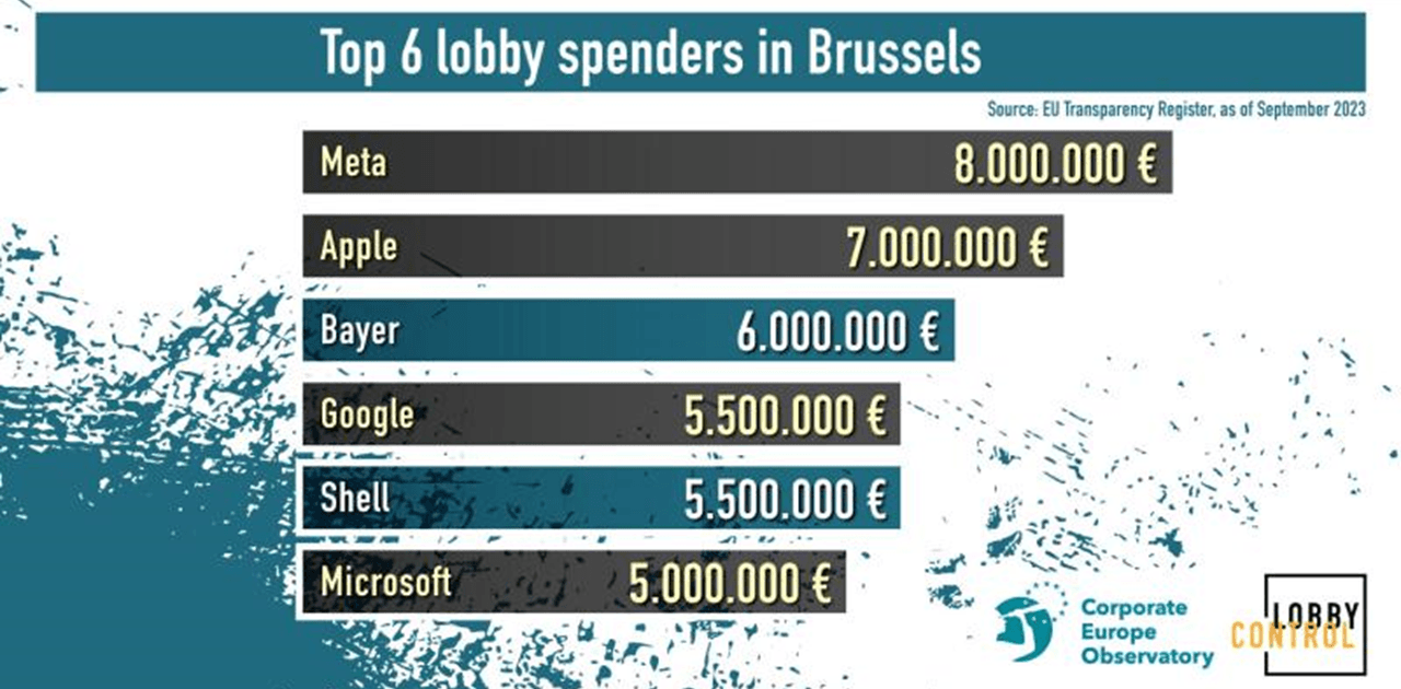 graph-11092023-773 Top six lobby spenders in Brussels. Source: Transparency Register.