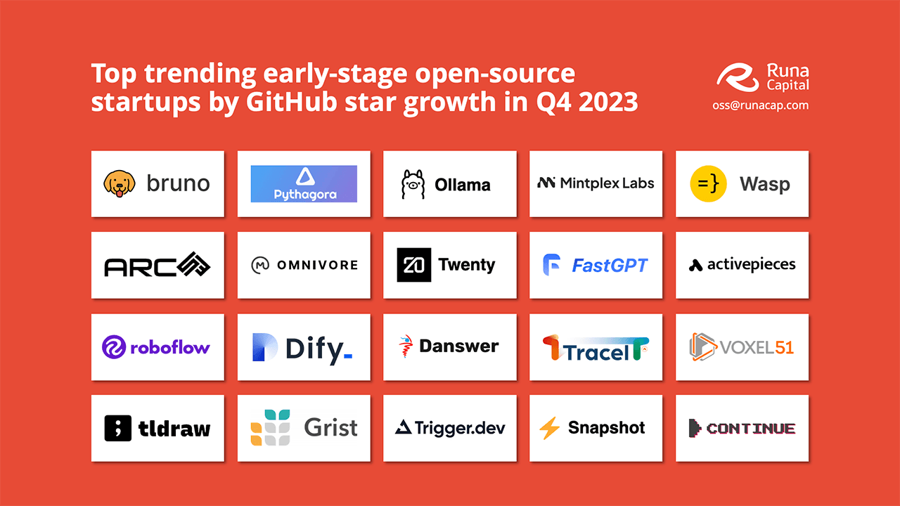 These are the fastest-growing open-source startups in Europe Q4 2023