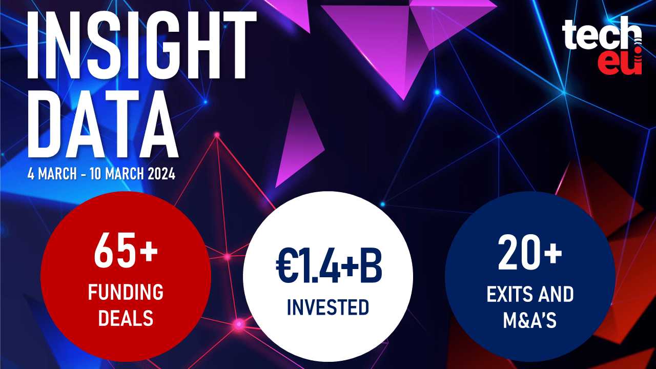 Last week in European tech: over €1.4B was raised in total, 75% went to fintech and cleantech