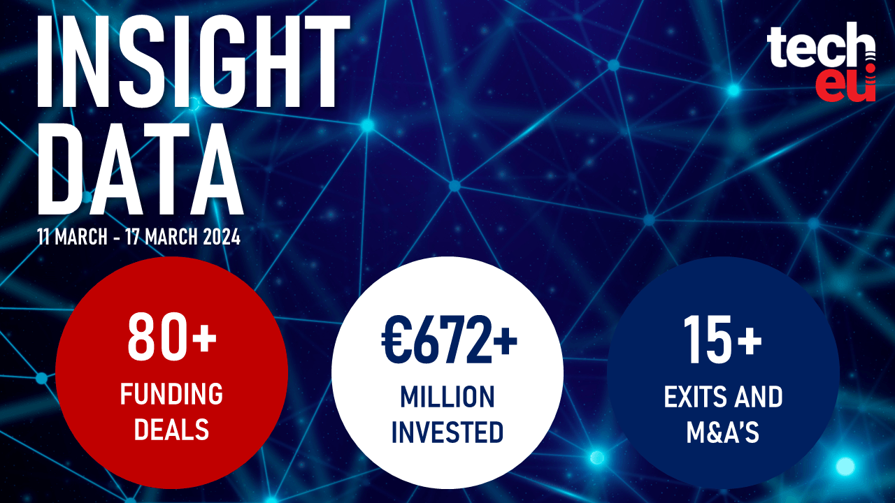Fintech collects almost 40% of last week's €672M invested in European tech