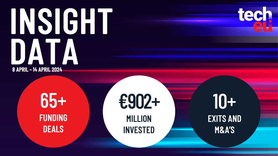 European tech weekly recap: More than 65 tech funding deals worth over €902 million