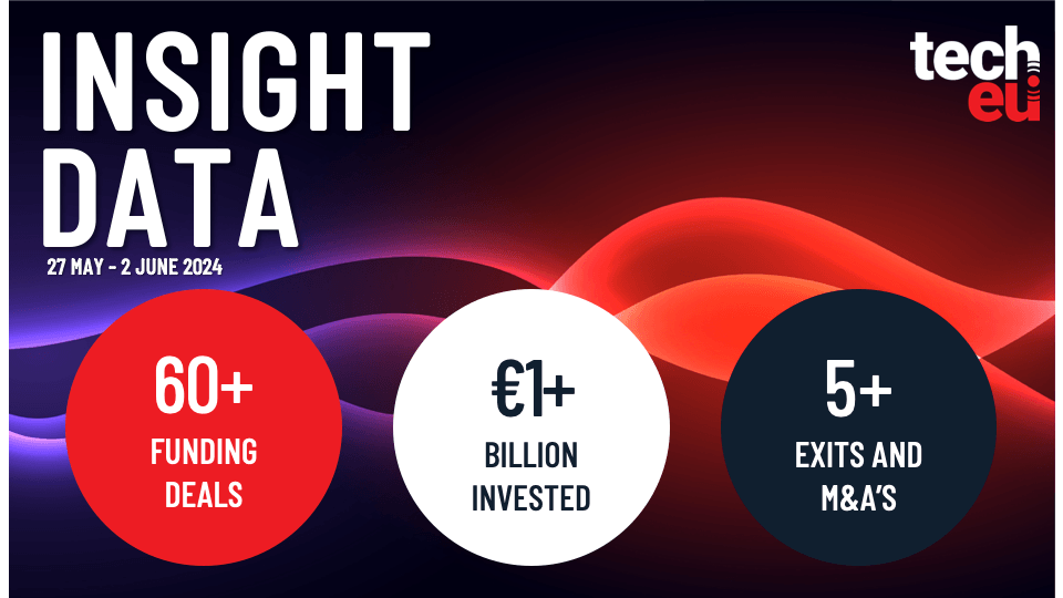 The European tech ecosystem brought in over €1B in the last week of May