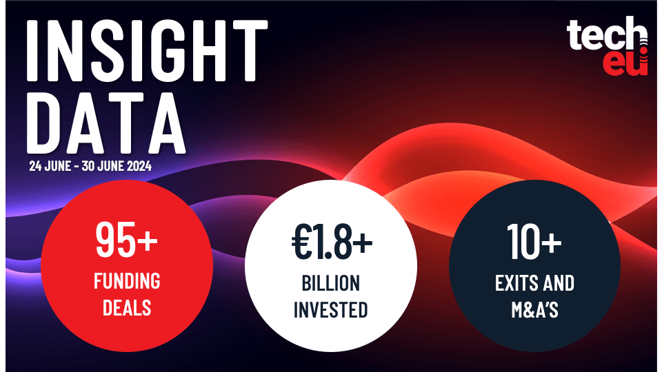 The European tech ecosystem brought in over €1.8B in the last week of June
