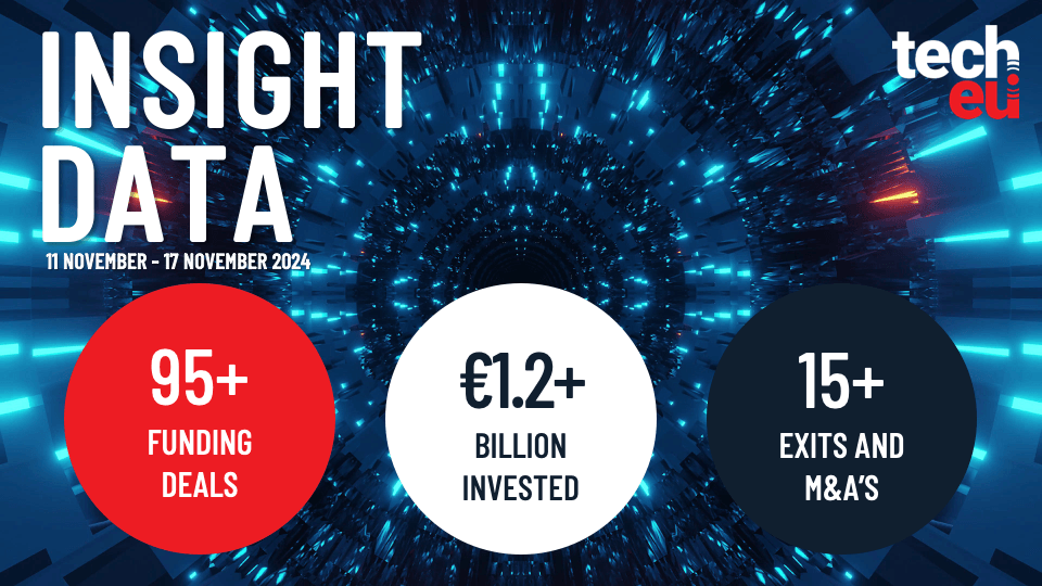 Last week recap: More than 95 tech funding deals worth over €1.2B