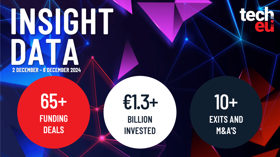 Last week recap: More than 65 tech funding deals worth over €1.3B, around 78% collected by 10 biggest deals