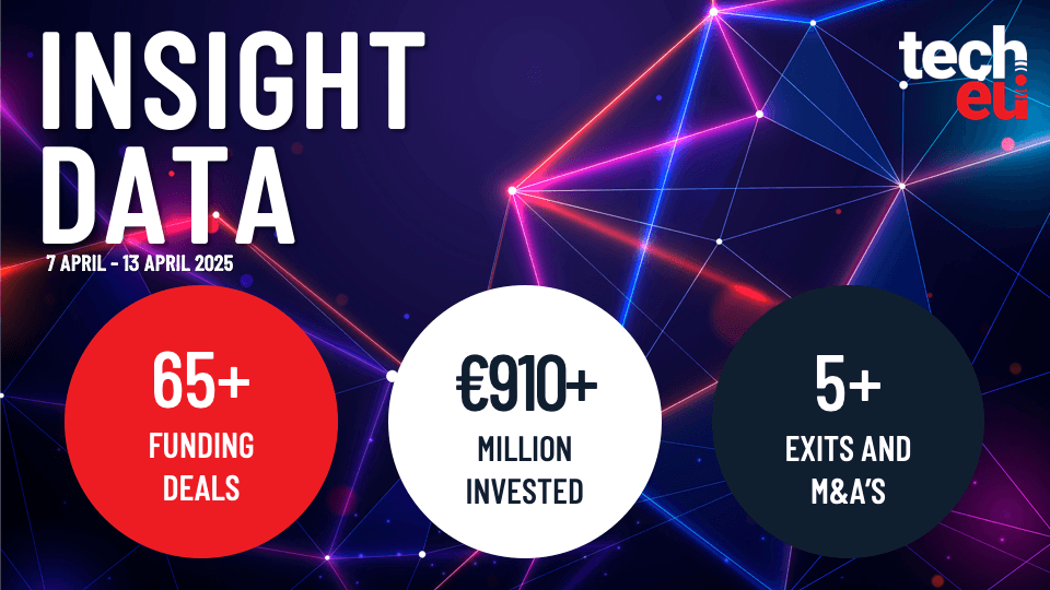European tech weekly recap: Over €910M invested into the tech ecosystem, around 65% collected by 10 biggest deals