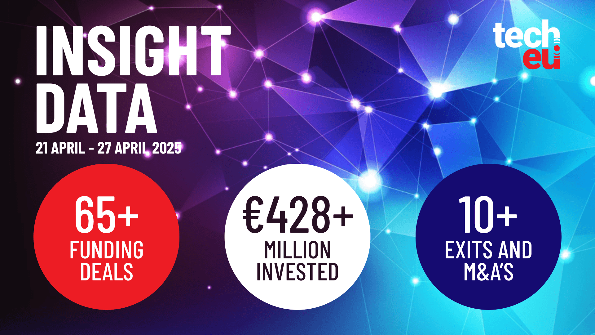 European tech weekly recap: More than 65 tech funding deals worth over €428M