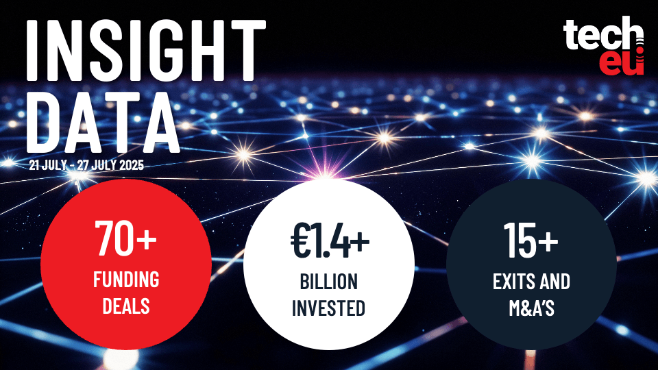European tech weekly recap: Over €1.4B invested across 70+ deals