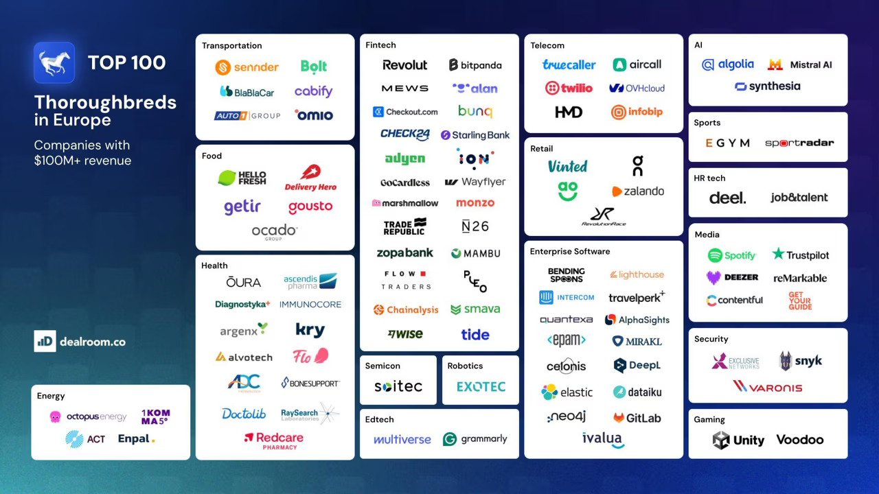 Thoroughbreds now power 27% of EMEA’s $5.6T tech ecosystem, says Dealroom report