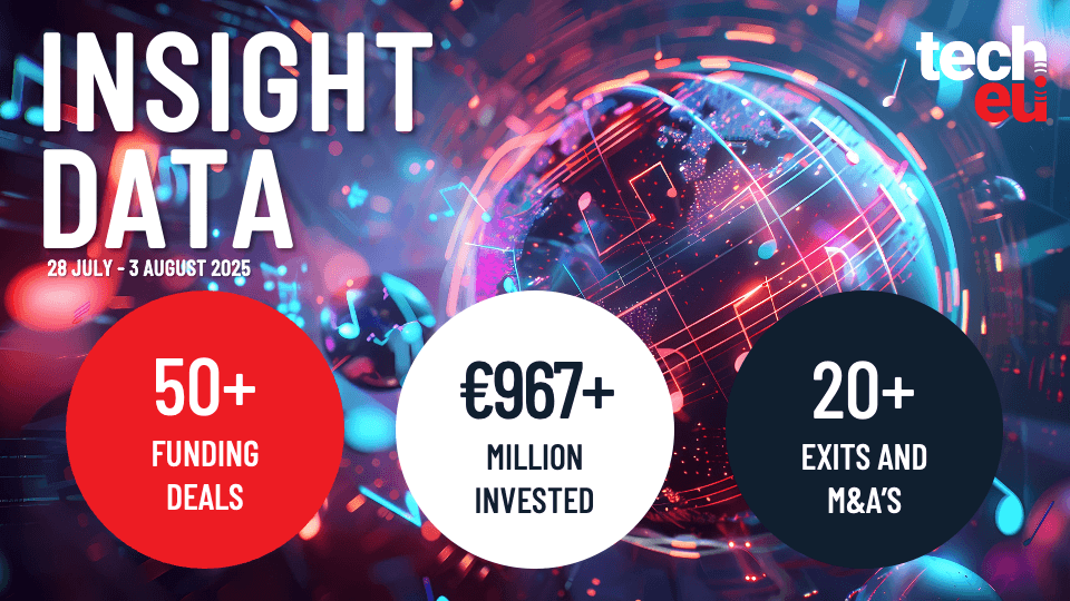 European tech weekly recap: More than 50 tech funding deals worth over €967M