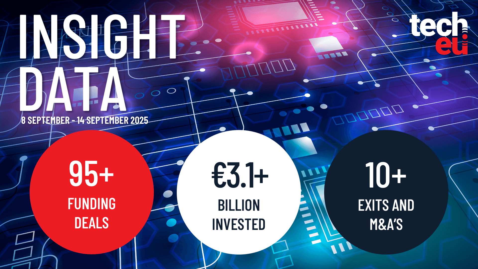 European tech weekly recap: More than 95 tech funding deals worth over €3.1B