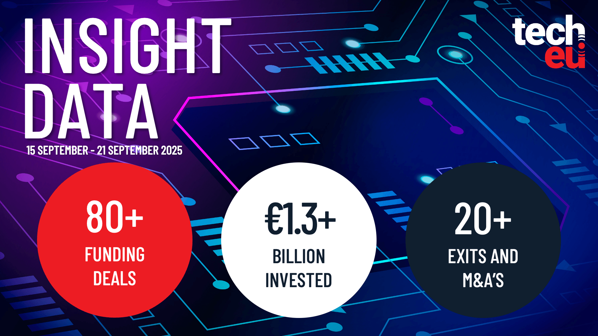 European tech weekly recap: Over €1.3B invested into the tech ecosystem, around 62% collected by 10 biggest deals