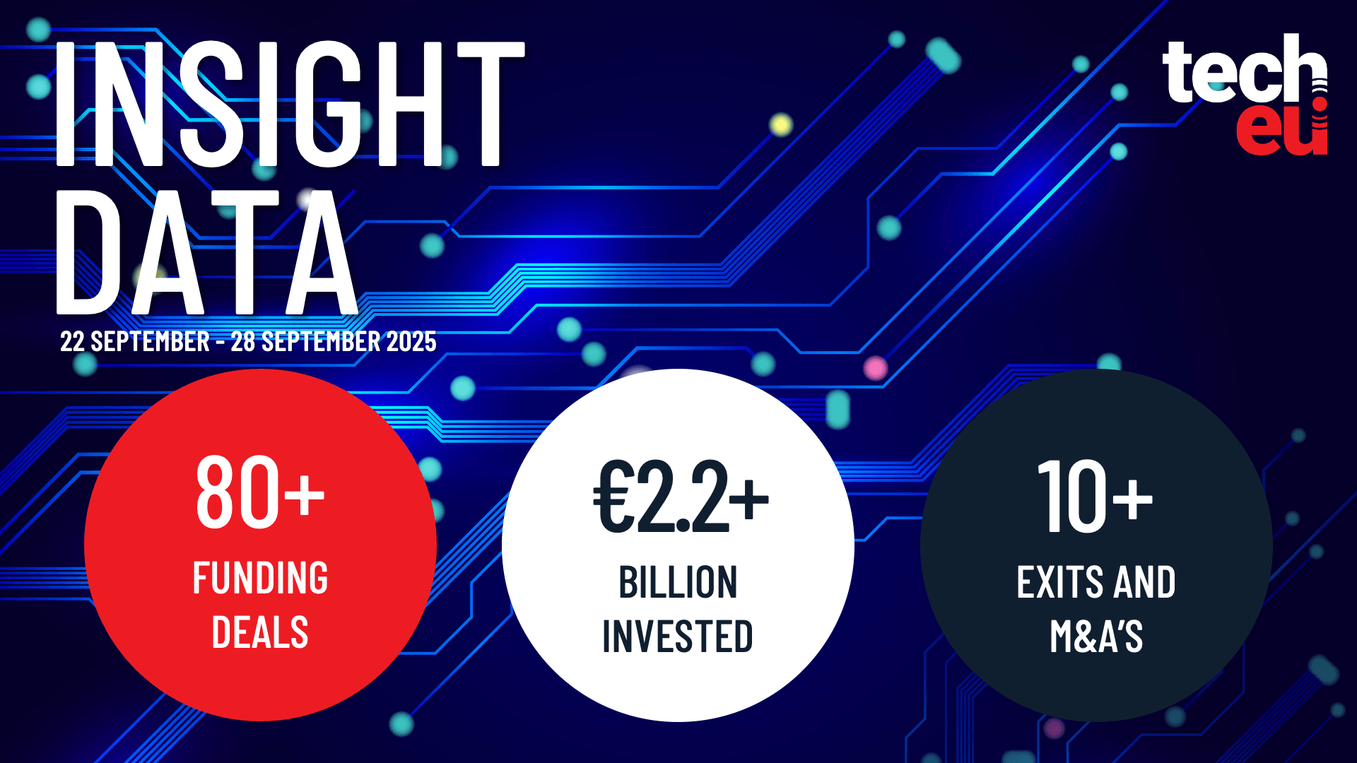 European tech weekly recap: More than 80 tech funding deals worth over €2.2B