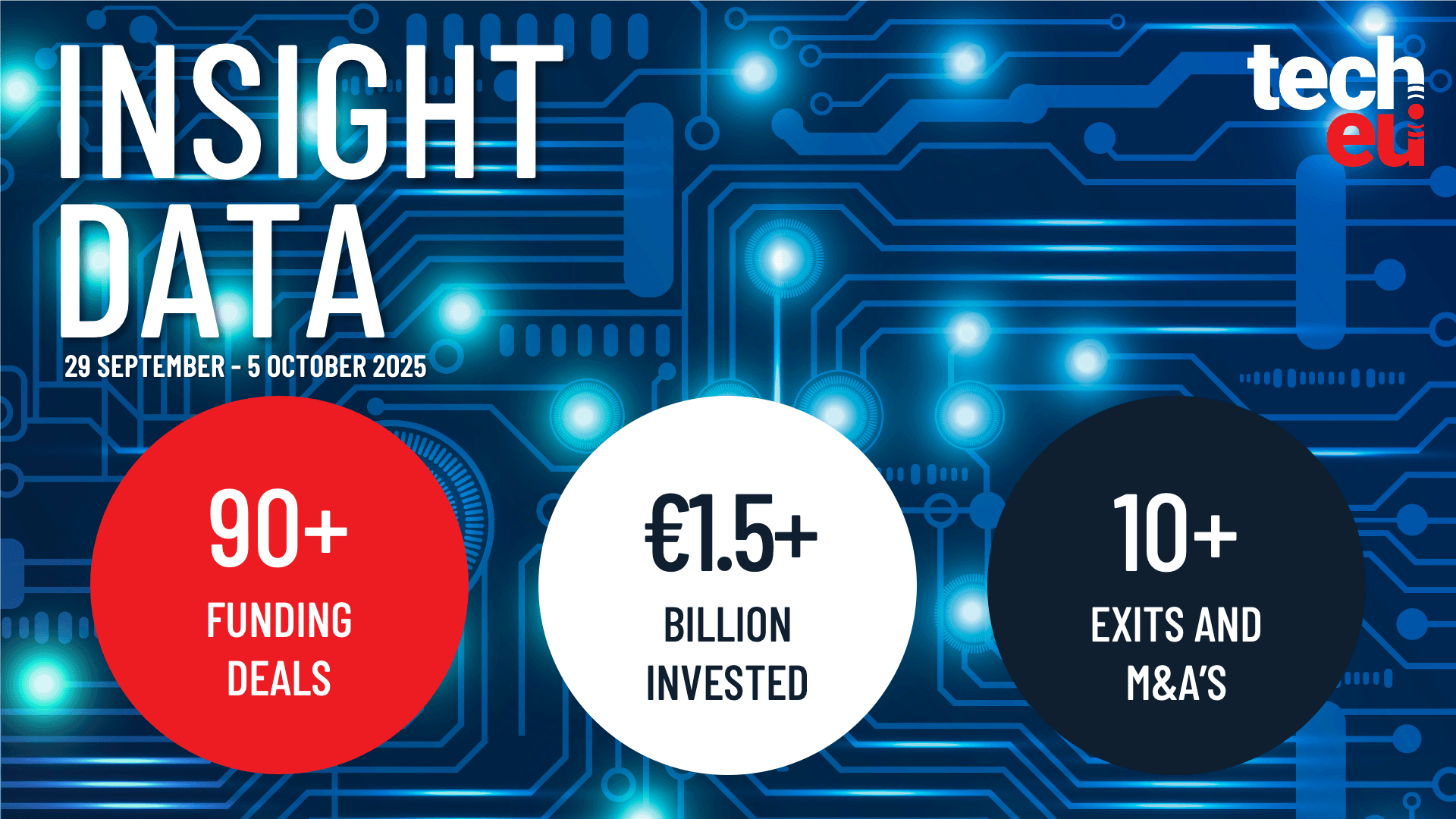 European tech weekly recap: €1.5B in deals and September's highlights