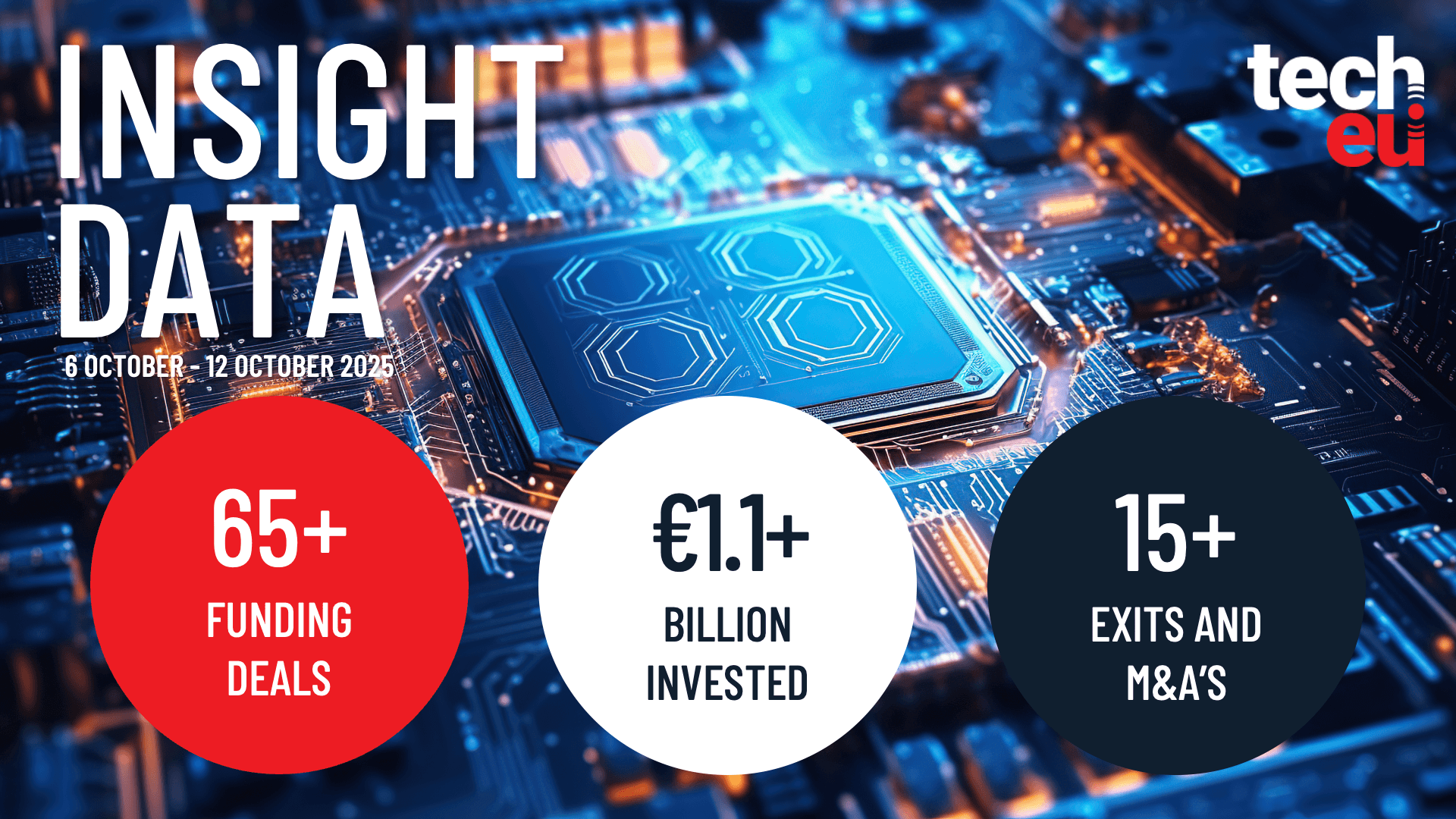 European tech weekly recap: Over €1.1B invested across the ecosystem and Q3 2025 Report