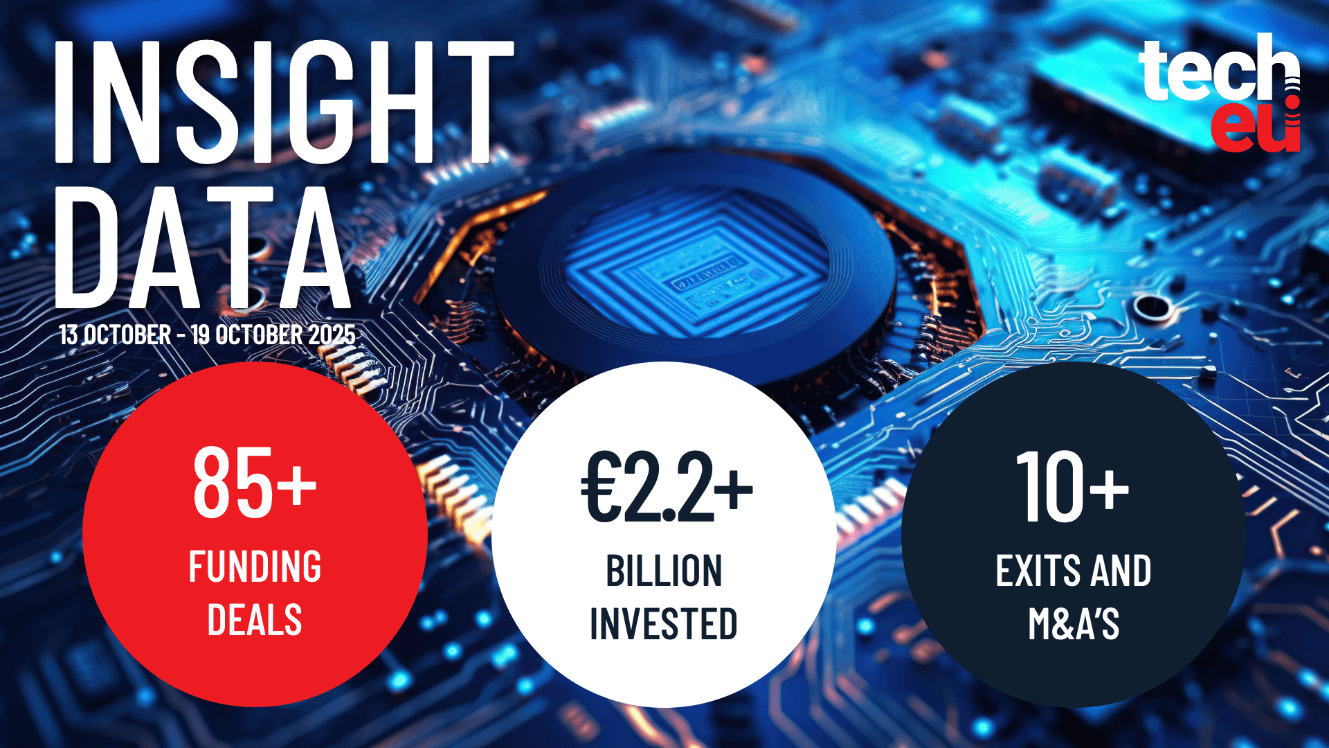 European tech weekly recap: More than 85 tech funding deals worth over €2.2B