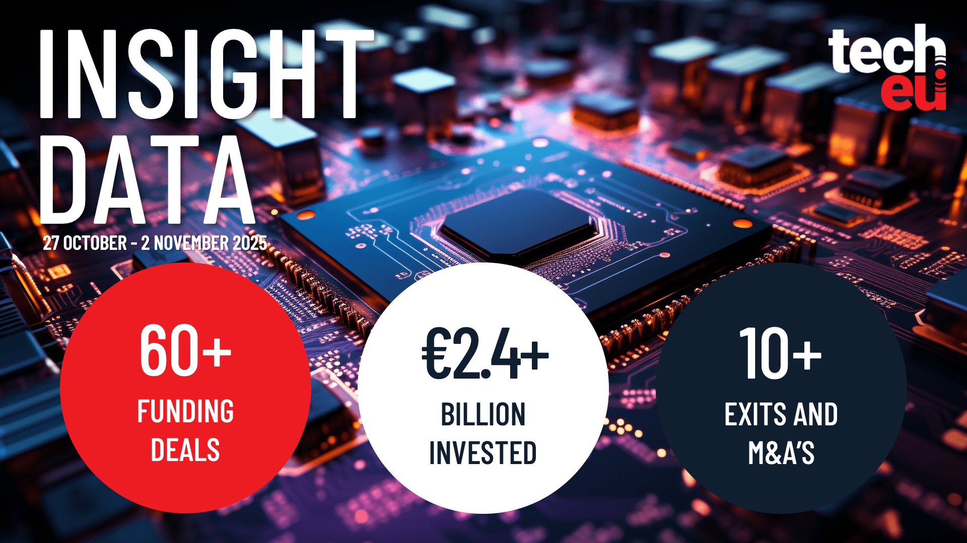 European tech weekly recap: Over €2.4B invested in the tech ecosystem in the last week of October