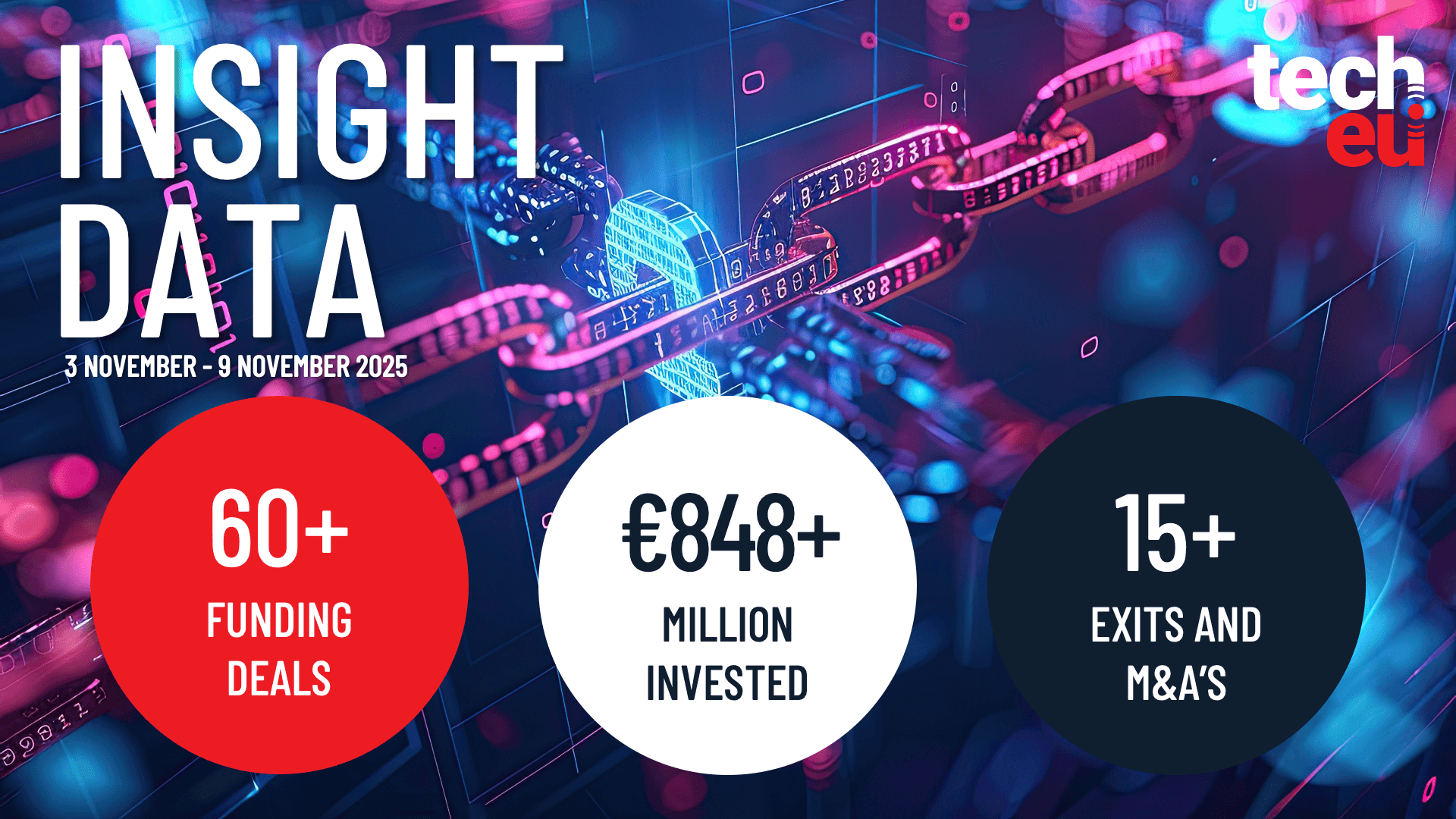 European tech weekly recap: More than 60 tech funding deals worth over €848M