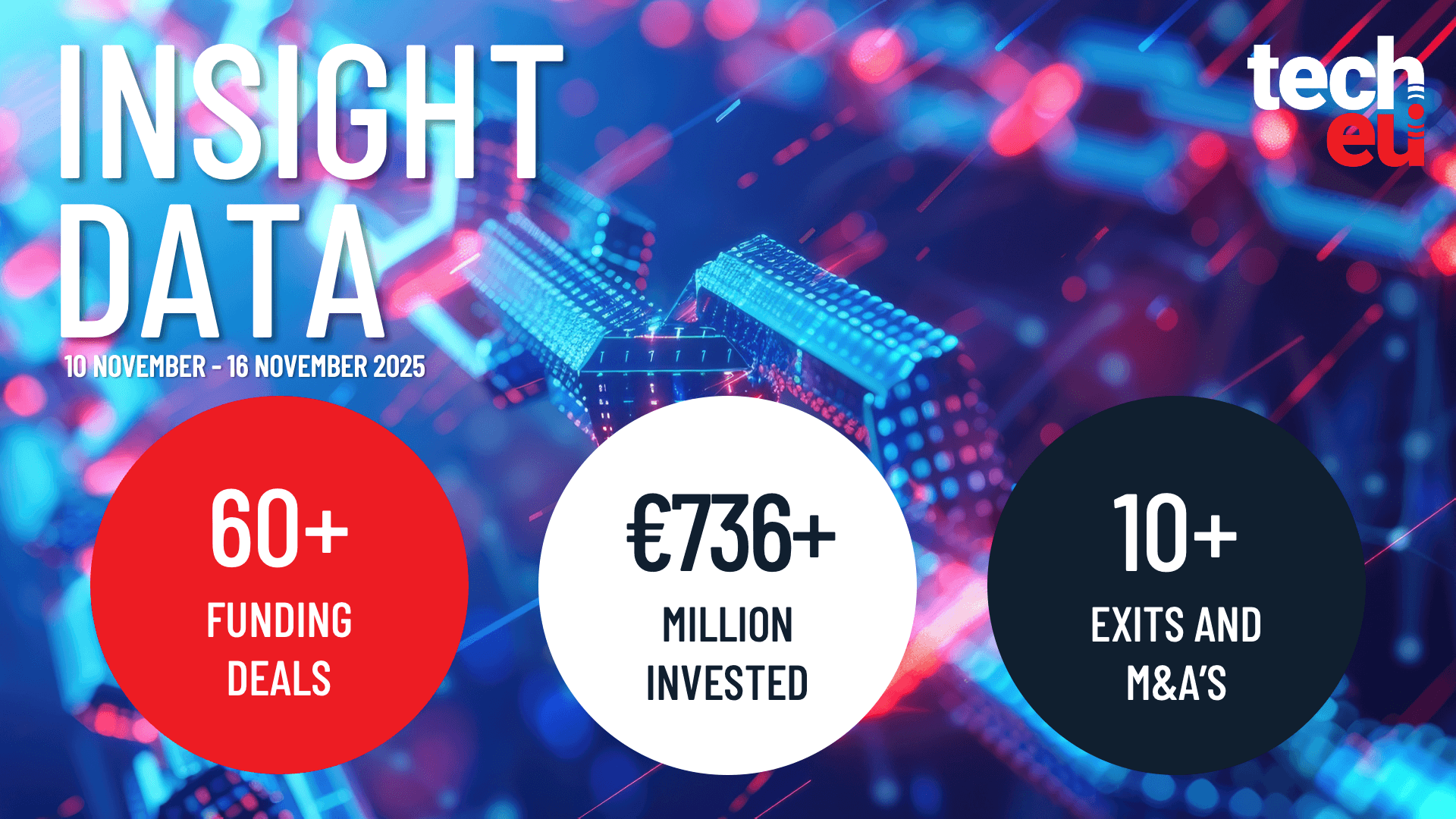 European tech weekly recap: €736M in deals and October's highlights