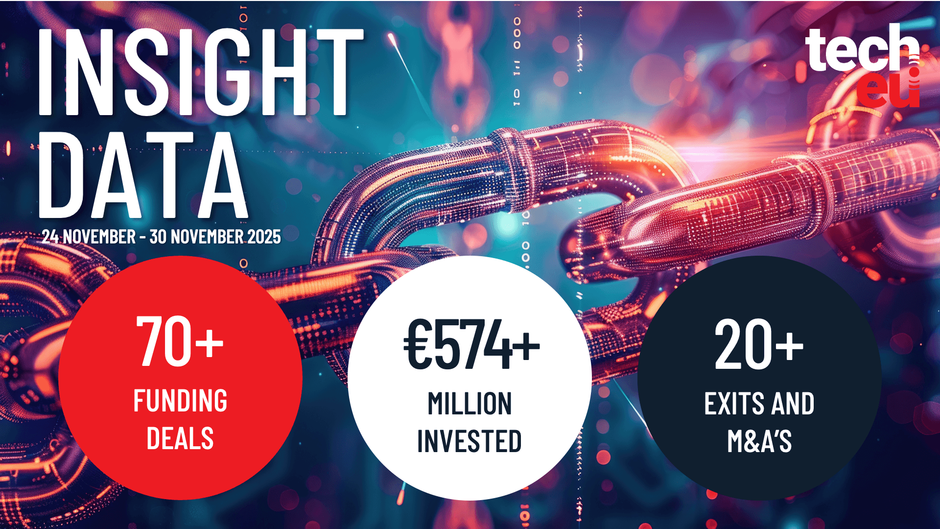 European tech weekly recap: Over €574M invested in the tech ecosystem in the last week of November